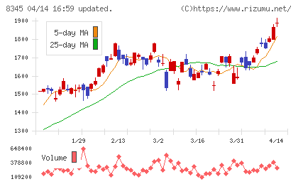 岩手銀行チャート