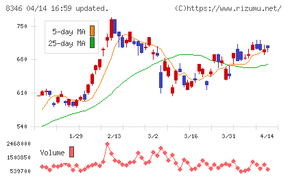 東邦銀行チャート