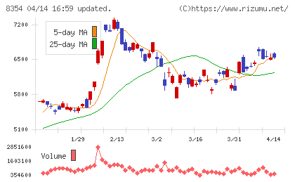 ふくおかフィナンシャルグループチャート