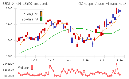 スルガ銀行チャート