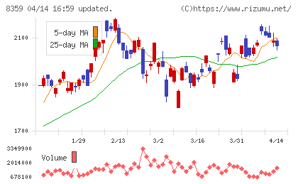 八十二長野銀行チャート