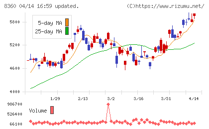 山梨中央銀行チャート
