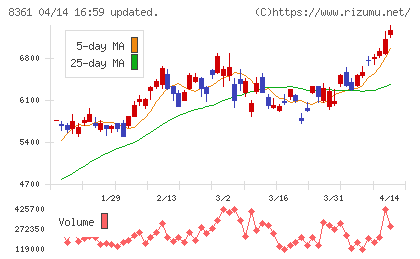 大垣共立銀行チャート