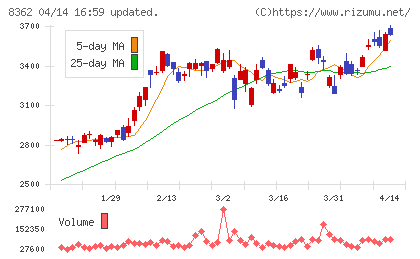 福井銀行チャート