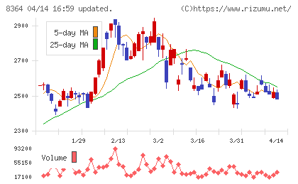 清水銀行チャート