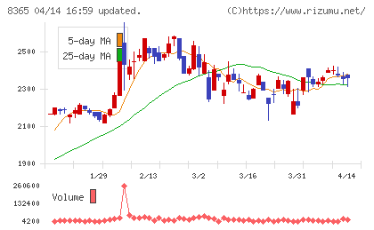 富山銀行チャート
