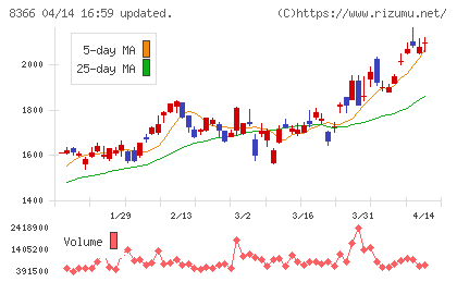 滋賀銀行チャート