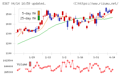 南都銀行チャート