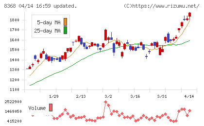 百五銀行チャート