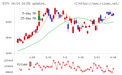 紀陽銀行チャート