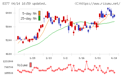 ほくほくフィナンシャルグループチャート