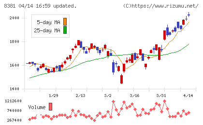 山陰合同銀行チャート