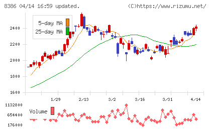 百十四銀行チャート