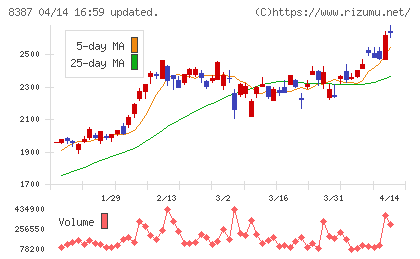 四国銀行チャート