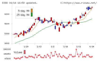 阿波銀行チャート