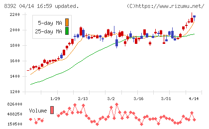 大分銀行チャート