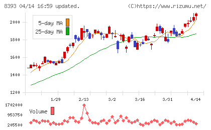 宮崎銀行チャート