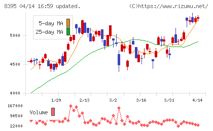 佐賀銀行チャート