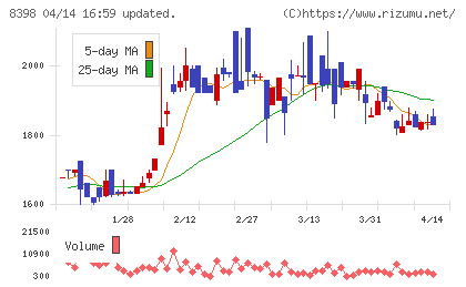 筑邦銀行チャート