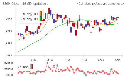 琉球銀行チャート