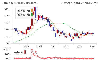 高知銀行チャート