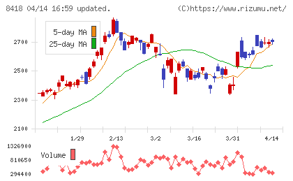 山口フィナンシャルグループチャート