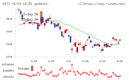 ＳＢＩホールディングスチャート