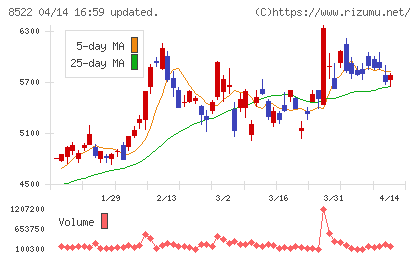 名古屋銀行チャート