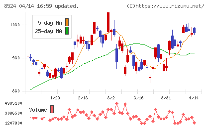 北洋銀行チャート
