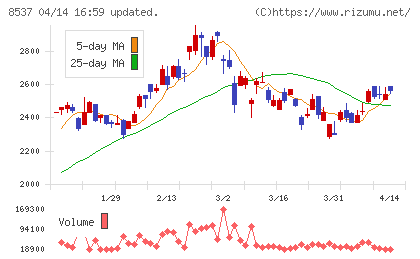 大光銀行チャート