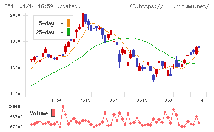愛媛銀行チャート