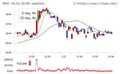 トマト銀行チャート