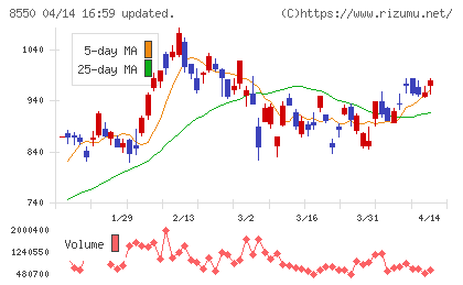 栃木銀行チャート