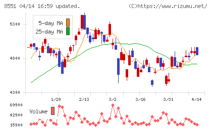 北日本銀行チャート