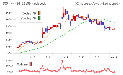南日本銀行チャート