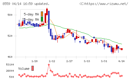 豊和銀行チャート