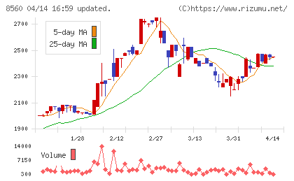 宮崎太陽銀行チャート