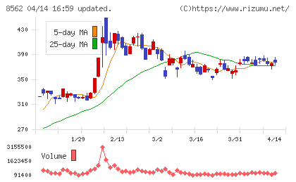 福島銀行チャート