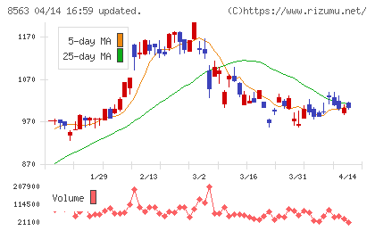 大東銀行チャート