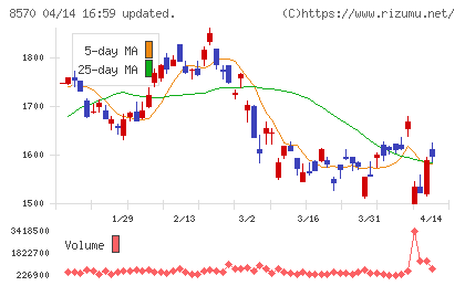 イオンフィナンシャルサービスチャート