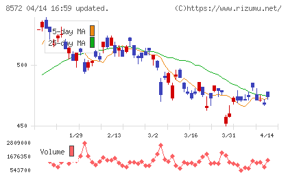 アコムチャート