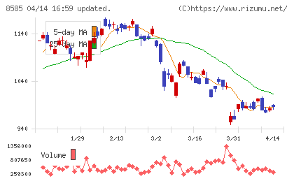 オリエントコーポレーションチャート