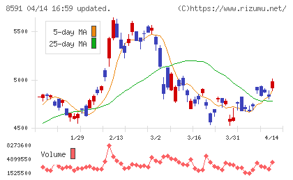 オリックスチャート