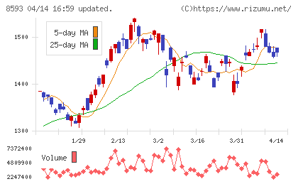 三菱ＨＣキャピタルチャート