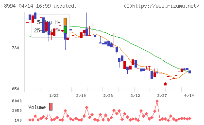中道リースチャート