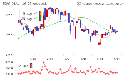 九州リースサービスチャート
