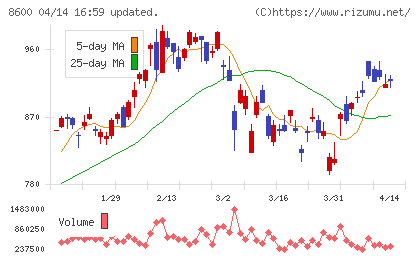トモニホールディングスチャート