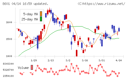 大和証券グループ本社チャート