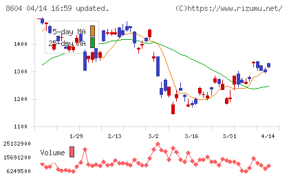 野村ホールディングスチャート