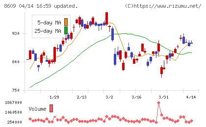 岡三証券グループチャート